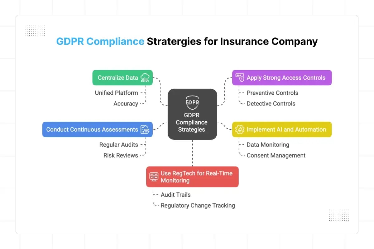 Key GDPR Compliance Strategies for Insurance Companies