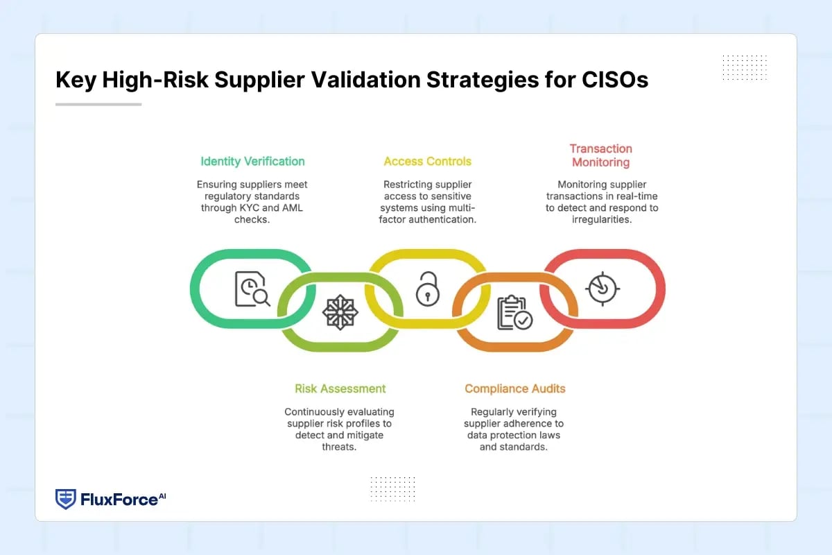 Key High-Risk Supplier Validation Strategies for CISOs