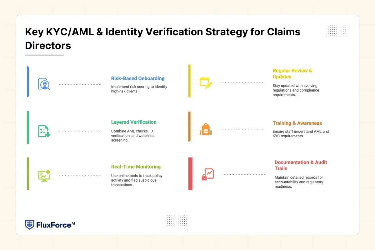 Key KYC_AML & Identity Verification Strategy for Claims Directors