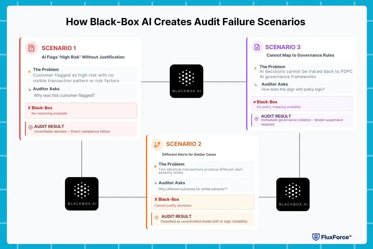 Key Reasons Black-Box AI Fails Compliance Reviews (2)