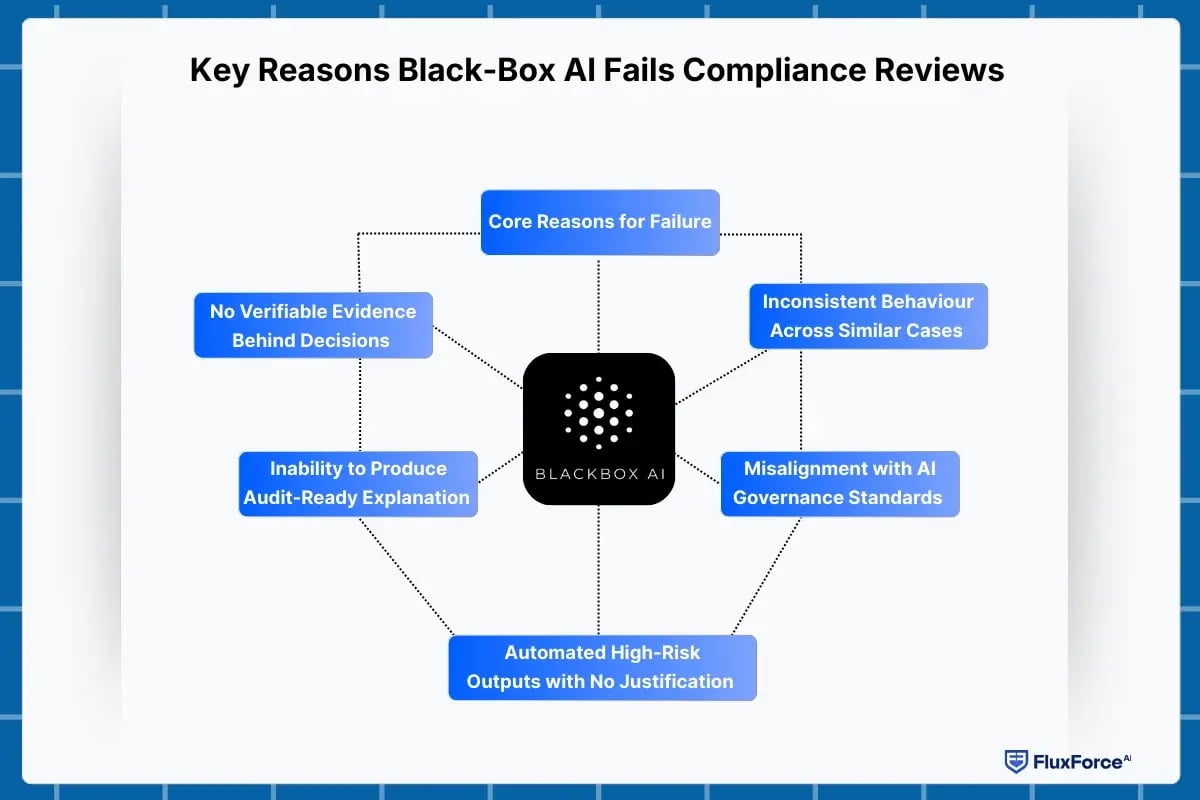 Key Reasons Black-Box AI Fails Compliance Reviews