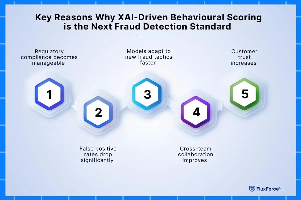 Key Reasons Why XAI-Driven Behavioural Scoring is the Next Fraud Detection Standard