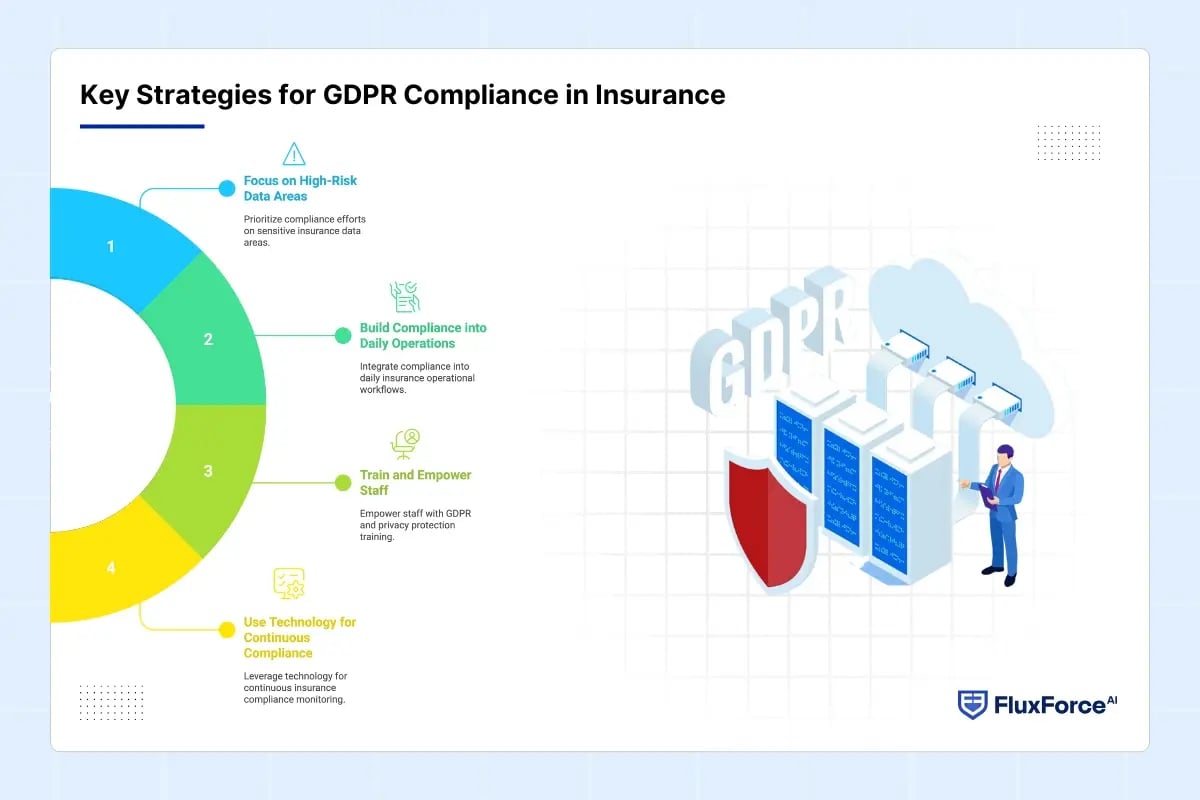 Key Strategies for GDPR Compliance in Insurance
