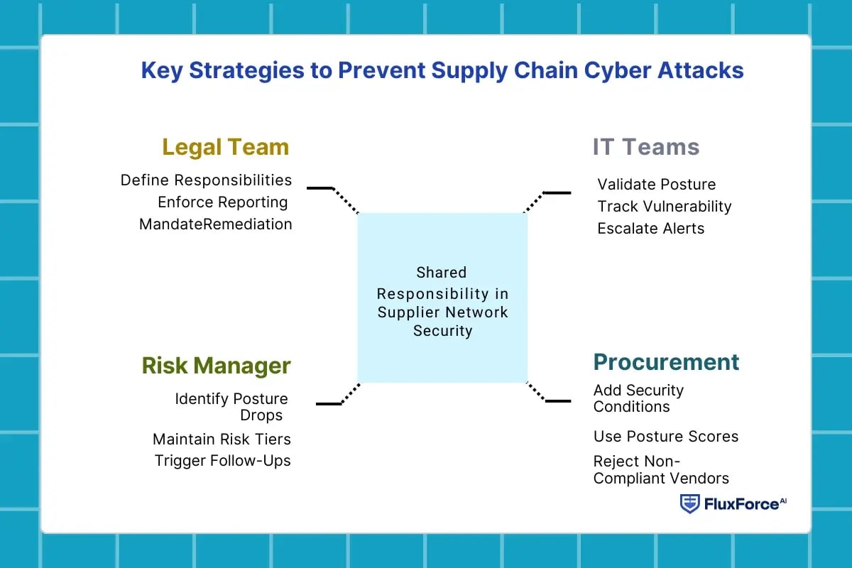 Key Strategies to Prevent Supply Chain Cyber Attacks