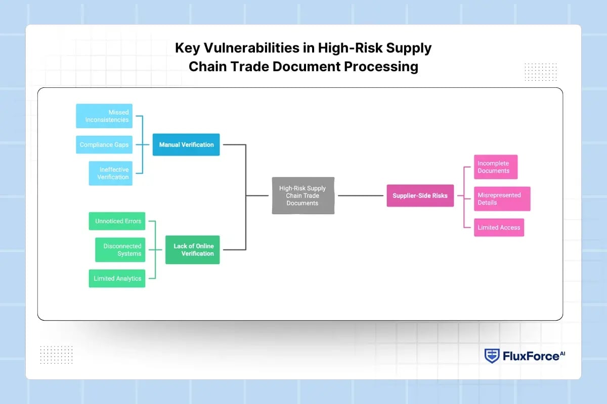 Key Vulnerabilities in High-Risk Supply Chain Trade Document Processing