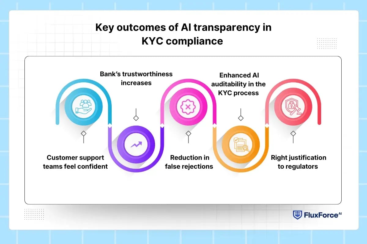 Key outcomes of AI transparency in KYC compliance