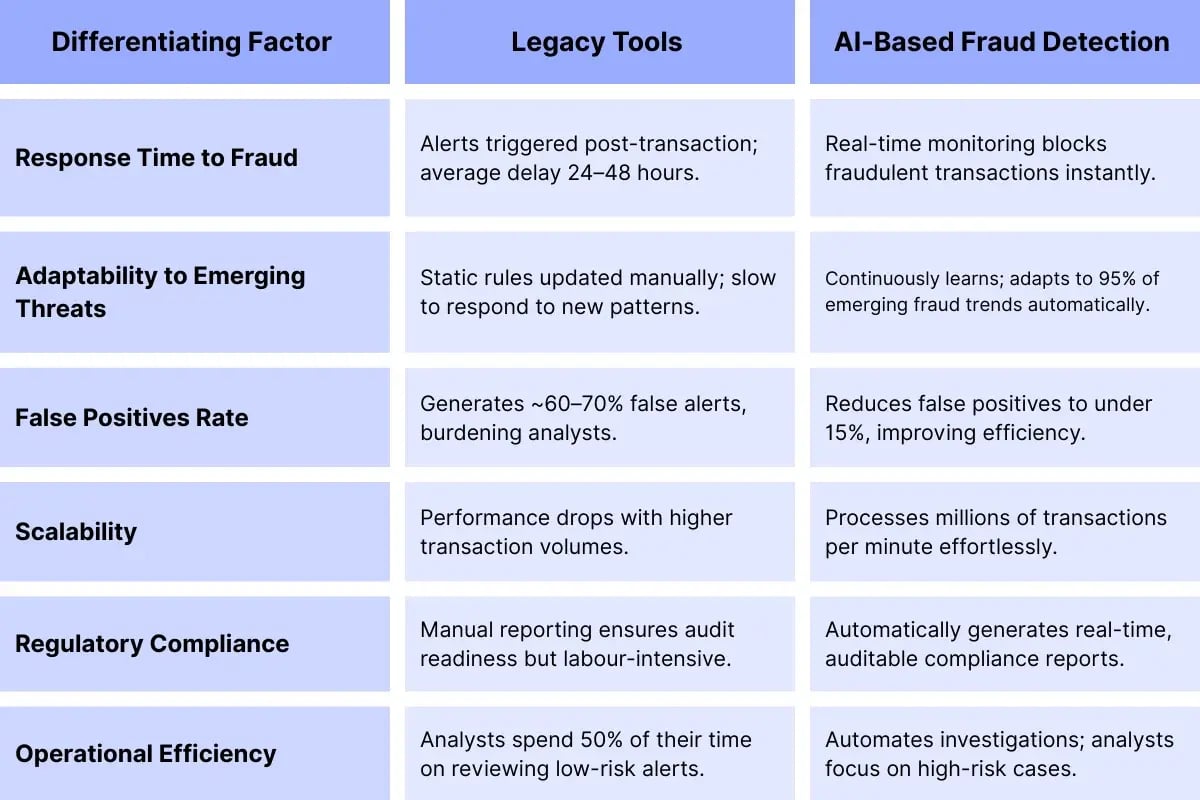 Legacy Tools vs AI-Based Fraud Detection Comparison