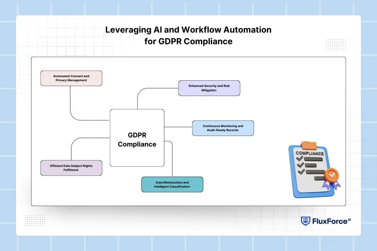 Leveraging AI and Workflow Automation for GDPR Compliance