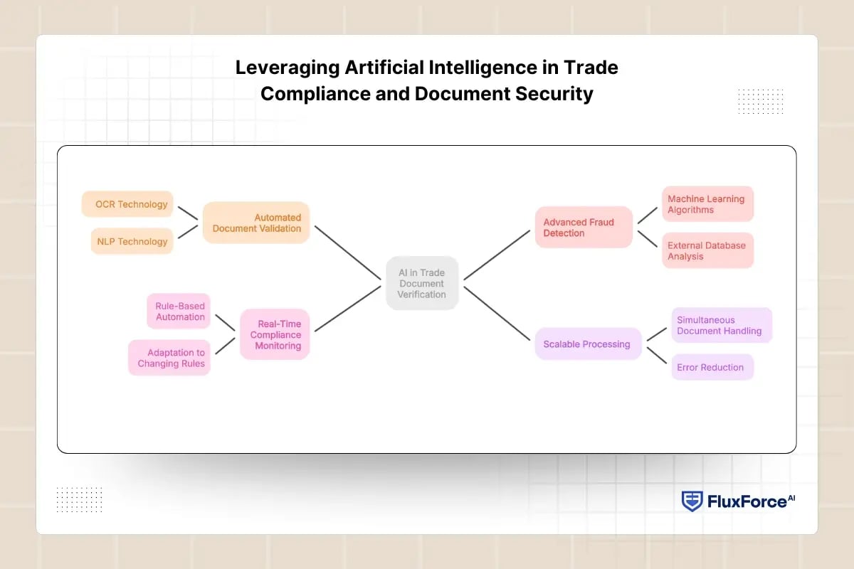 Leveraging Artificial Intelligence in Trade Compliance and Document Security
