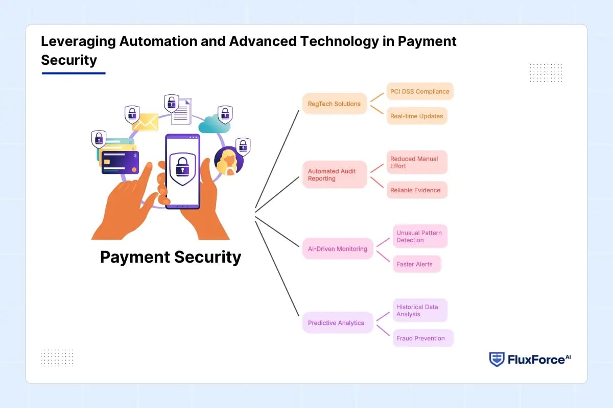 Leveraging Automation and Advanced Technology in Payment Security