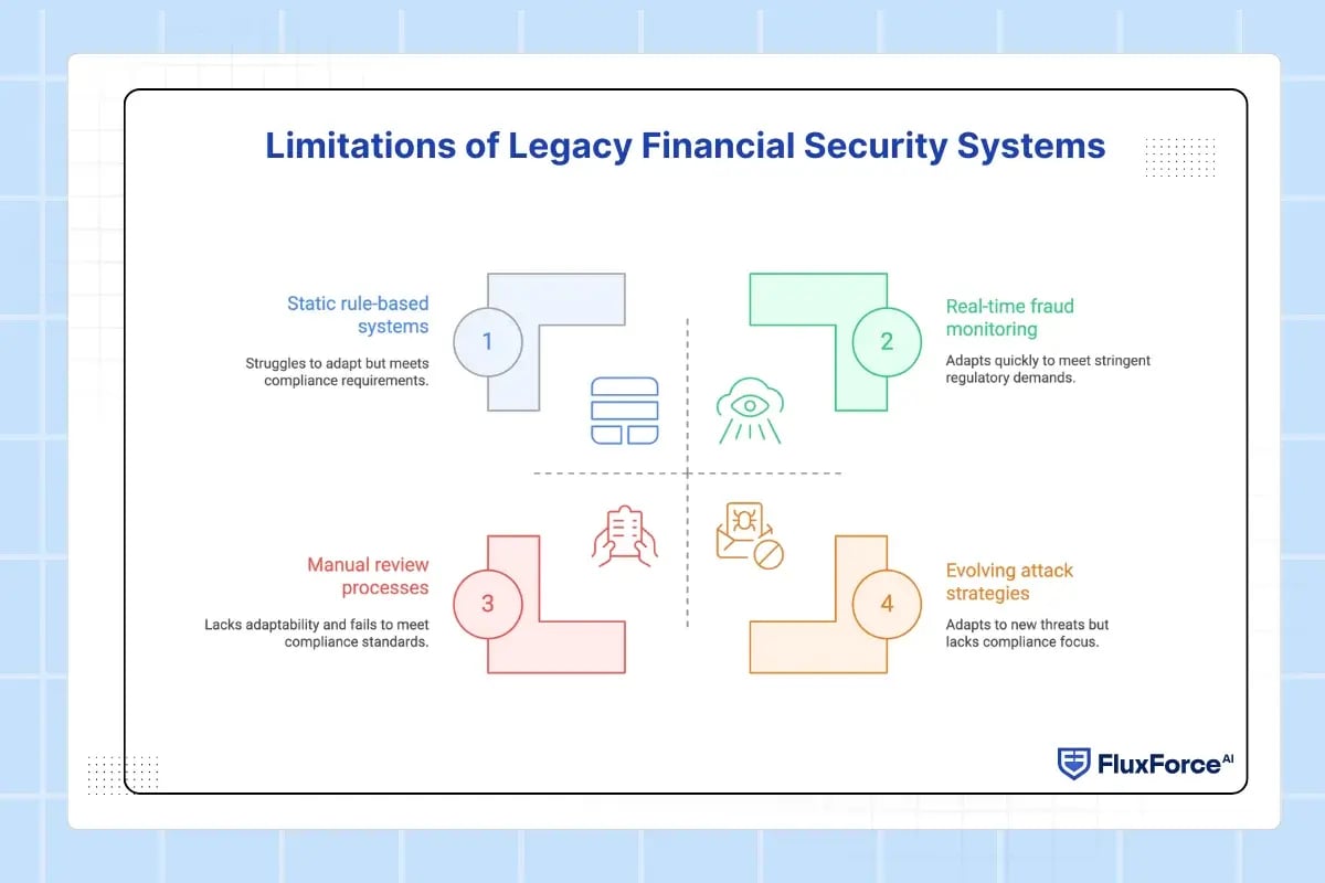 Limitations of Legacy Financial Security Systems