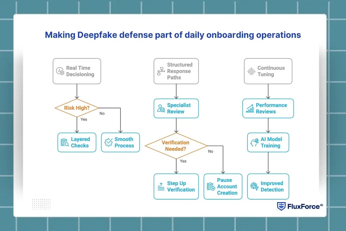 Making Deepfake defense part of daily onboarding operations