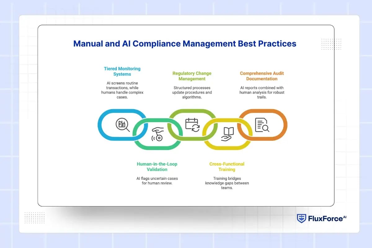 Manual and AI Compliance Management Best Practices