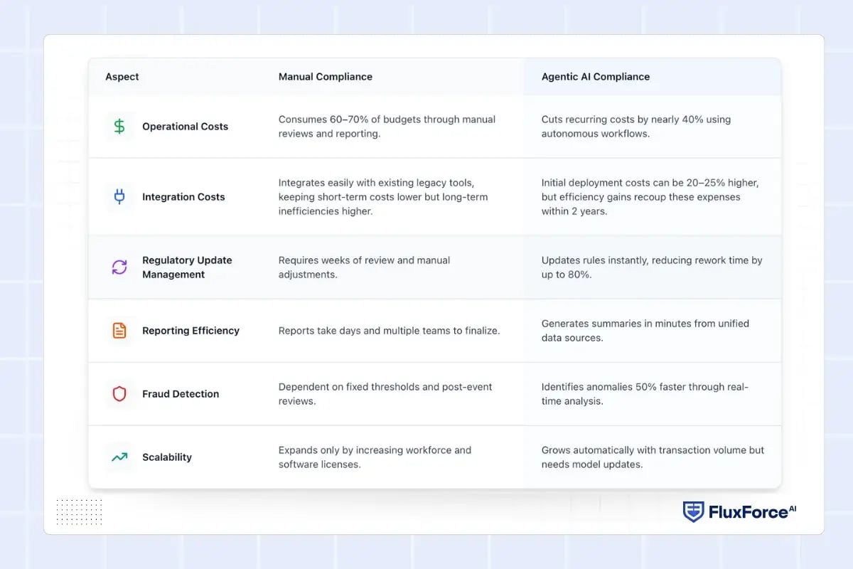 Manual vs. Agentic Compliance_ The Cost Comparison