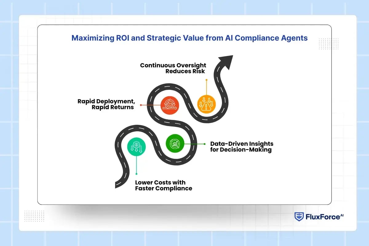 Maximizing ROI and Strategic Value from AI Compliance Agents