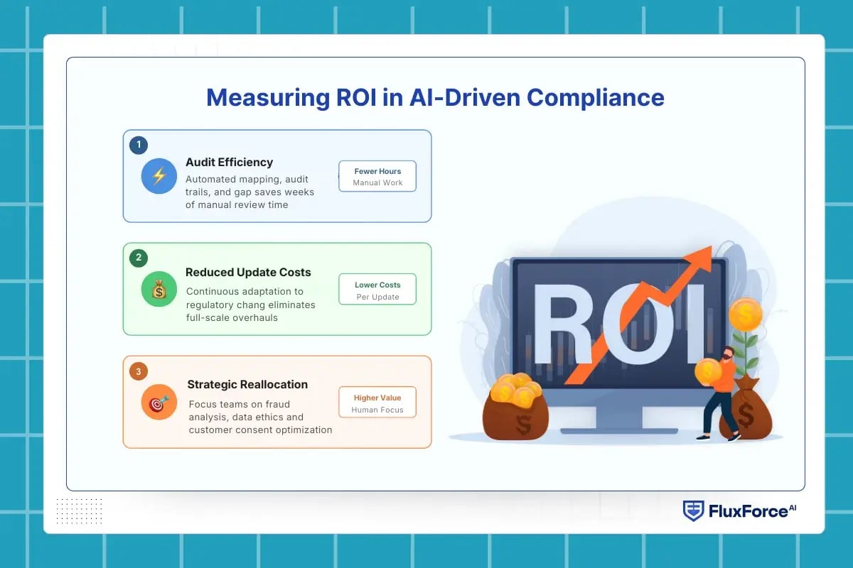 Measuring ROI in AI-Driven Compliance