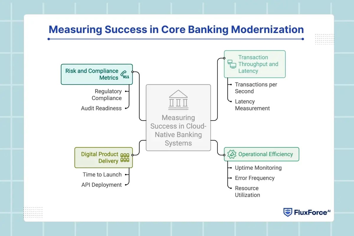 Measuring Success in Core Banking Modernization