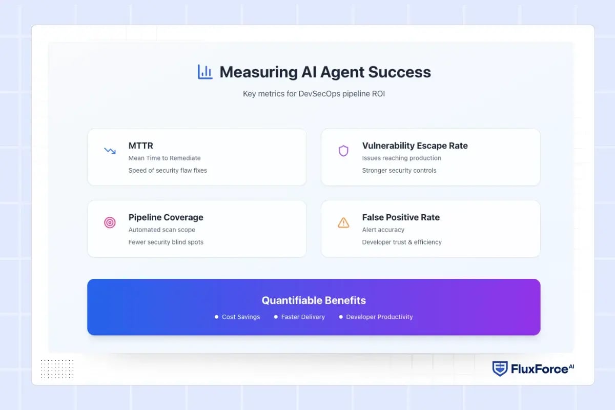 Measuring success and ROI of AI agents in DevSecOps pipelines