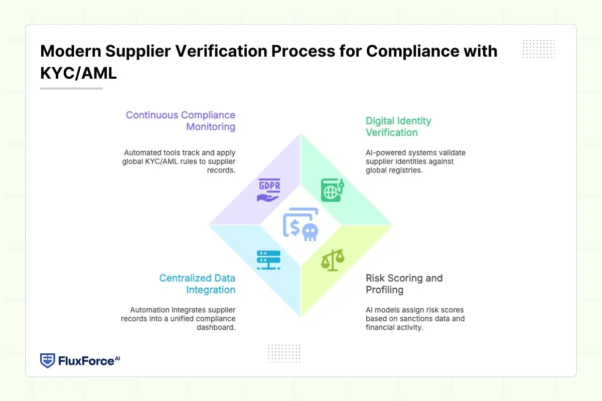 Modern Supplier Verification Process for Compliance with KYC_AML