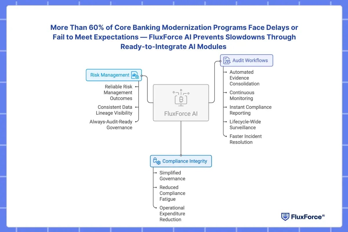 More Than 60% of Core Banking Modernization Programs Face Delays or Fail to Meet Expectations — FluxForce AI Prevents Slowdowns Through Ready-to-Integrate AI Modules