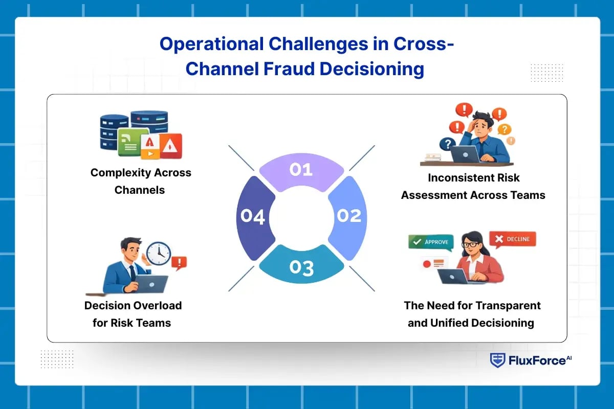 Operational Challenges in Cross-Channel Fraud Decisioning