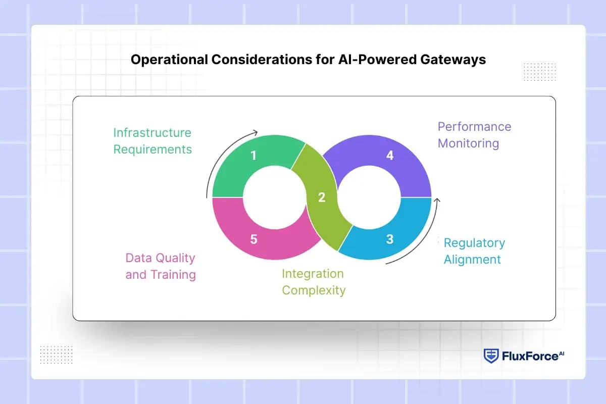 Operational Considerations for AI-Powered Gateways