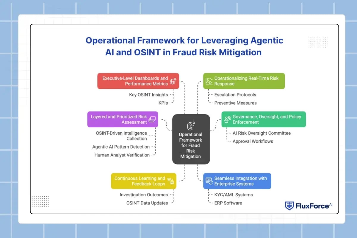 Operational Framework for Leveraging Agentic AI and OSINT in Fraud Risk Mitigation