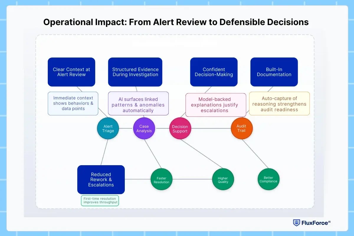 Operational Impact_ From Alert Review to Defensible Decisions