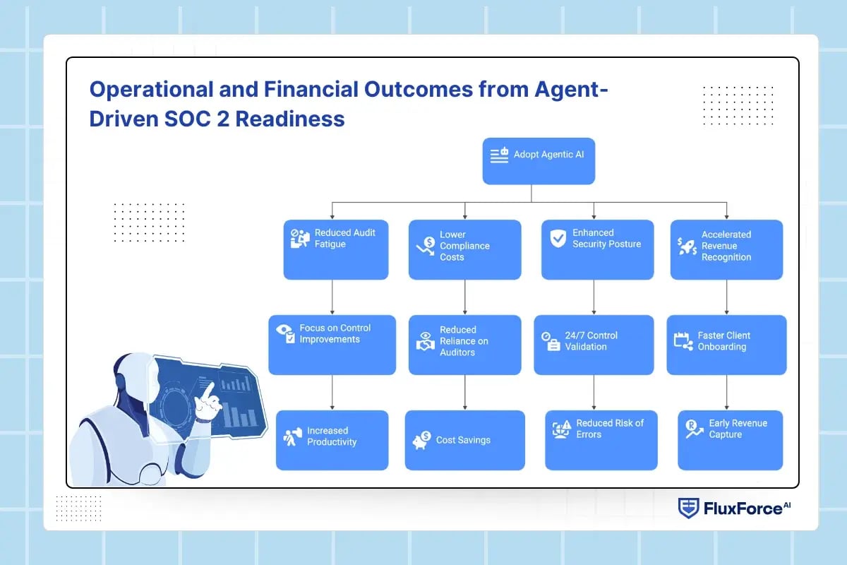 Operational and Financial Outcomes from Agent-Driven SOC 2 Readiness