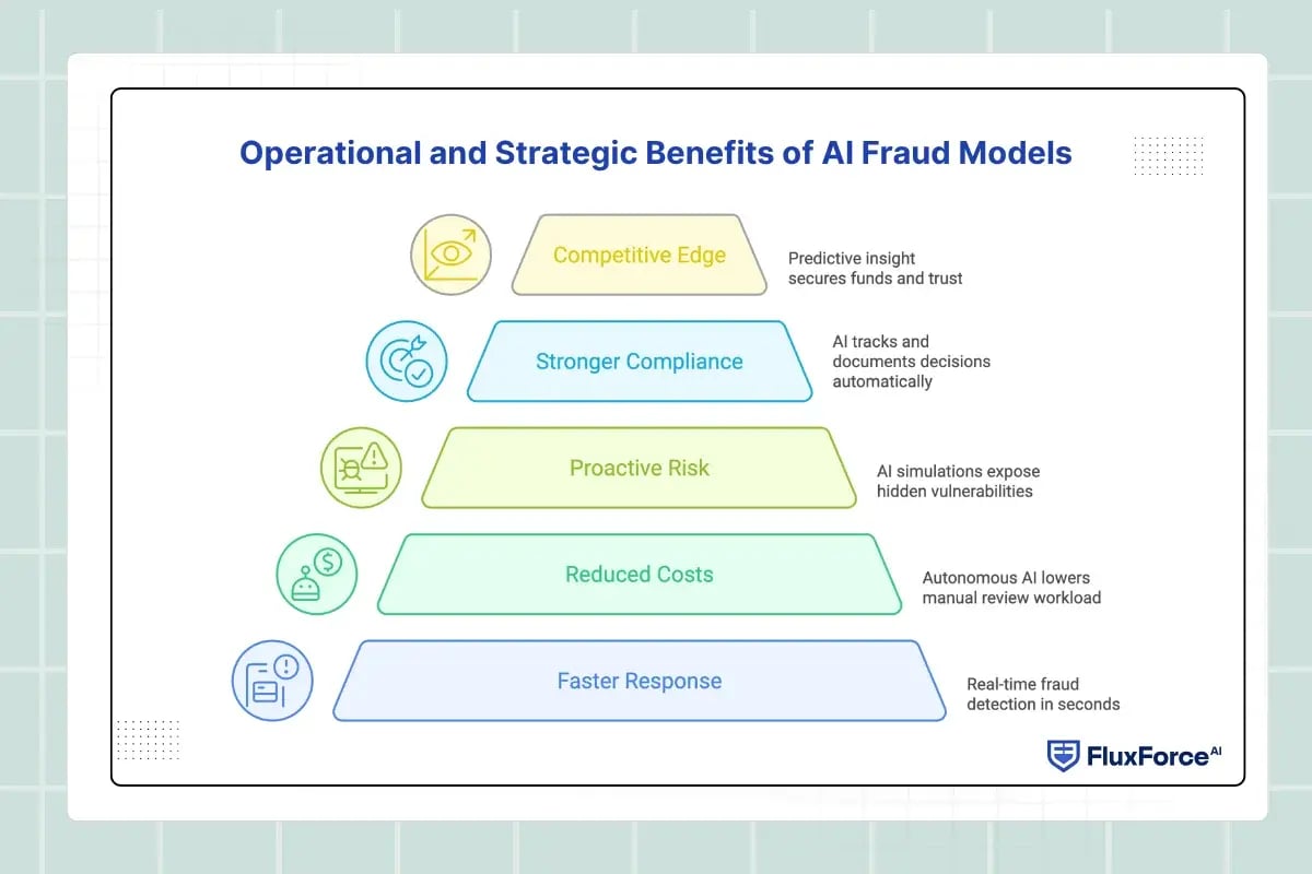 Operational and Strategic Benefits of AI Fraud Models