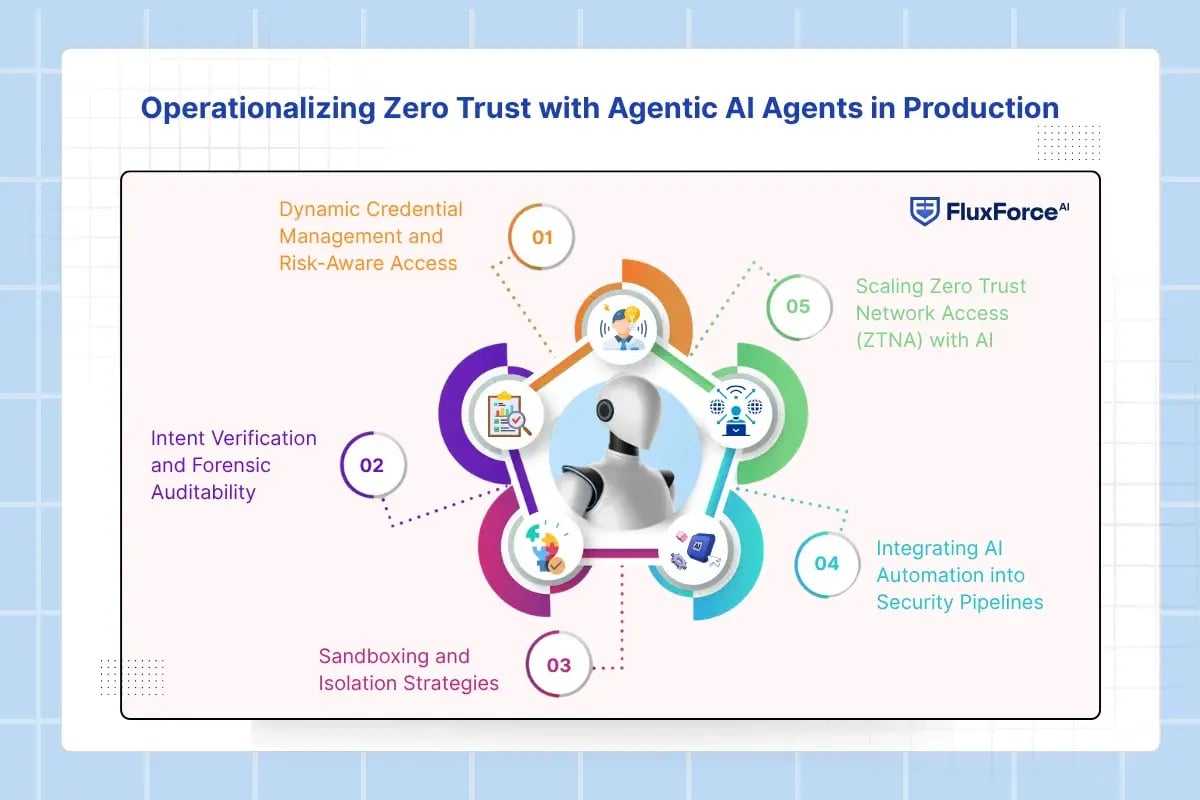 Operationalizing Zero Trust with Agentic AI Agents in Production