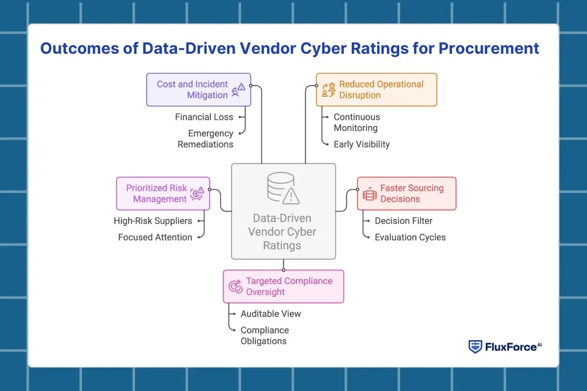 Outcomes of Data-Driven Vendor Cyber Ratings for Procurement