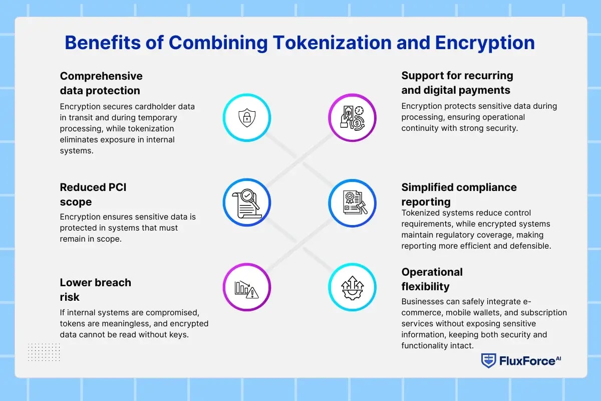 PCI DSS tokenization requirements