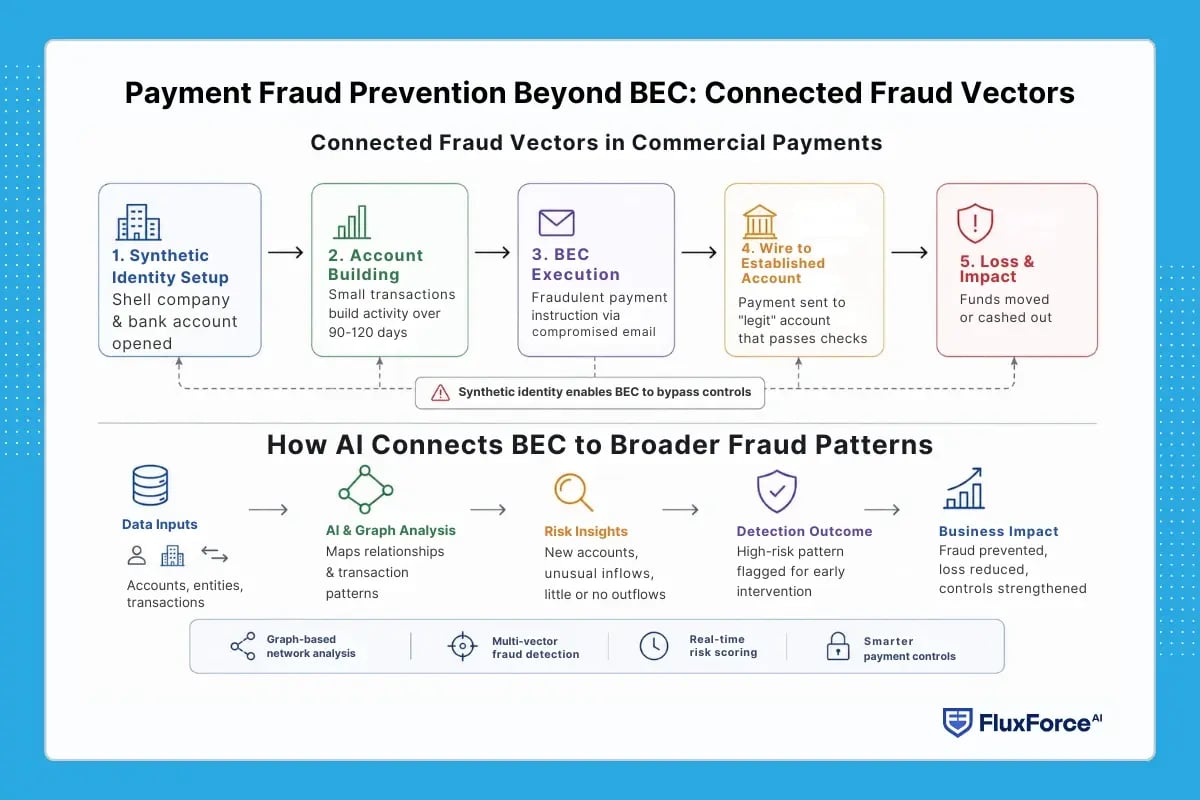 Payment Fraud Prevention Beyond BEC_ Connected Fraud Vectors