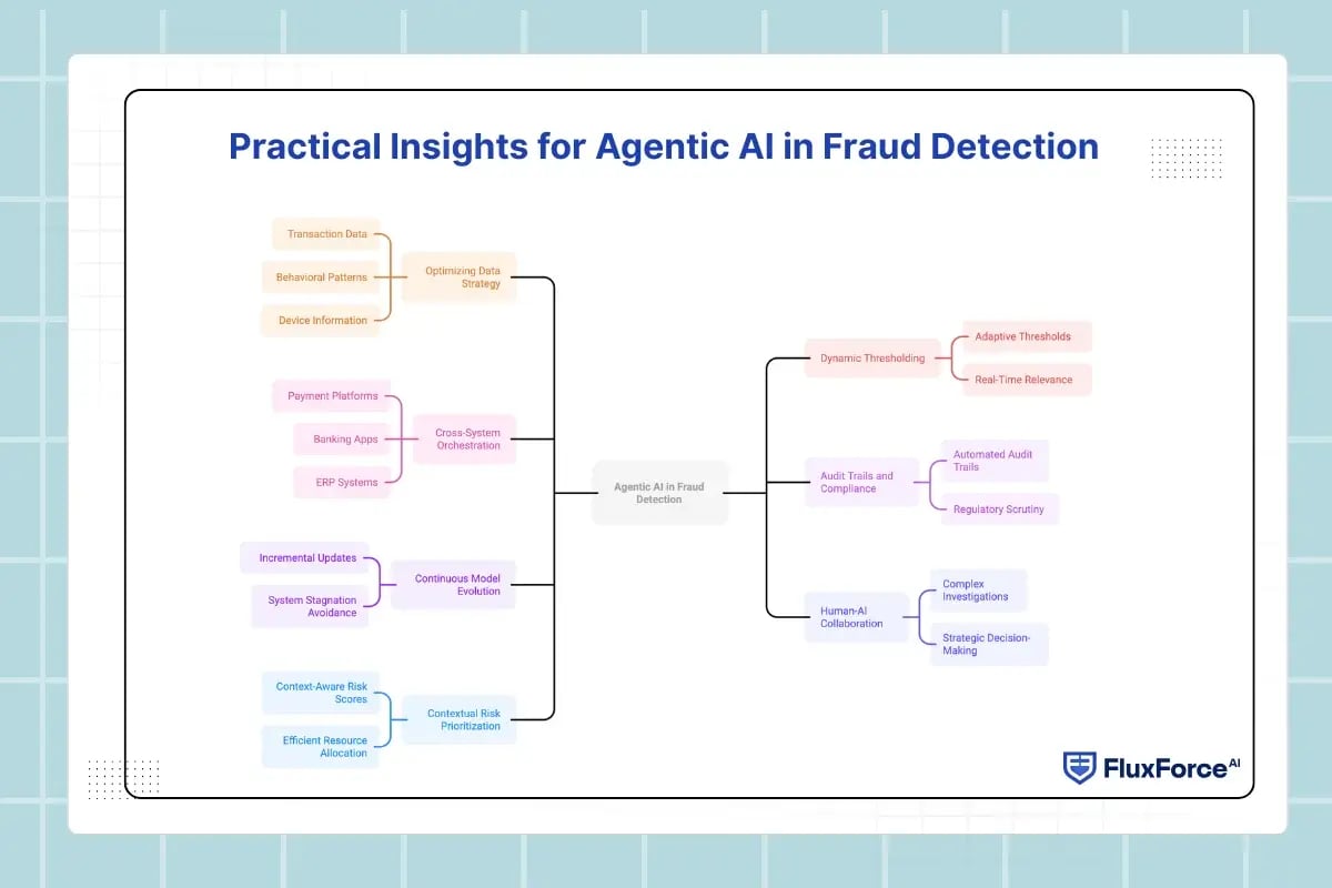 Practical Insights for Agentic AI in Fraud Detection