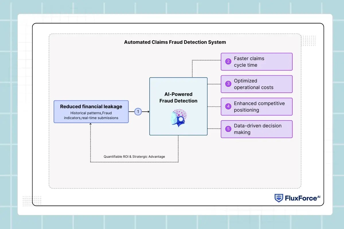 Practical Use Cases of Agentic AI for Claims Fraud Detection