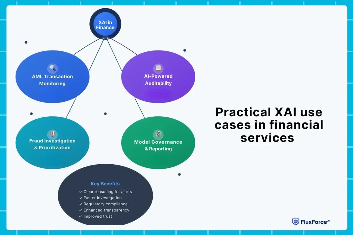 Practical XAI use cases in financial services