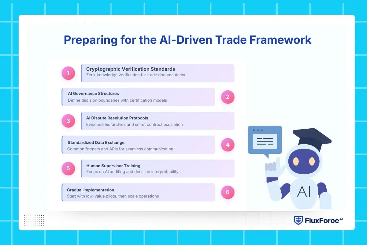 Preparing for the AI-Driven Trade Framework