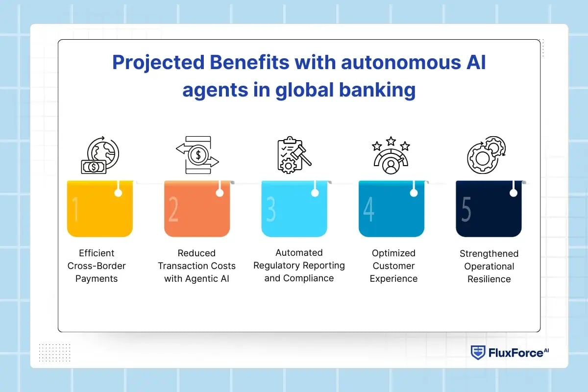 Projected Benefits with autonomous AI agents in global banking