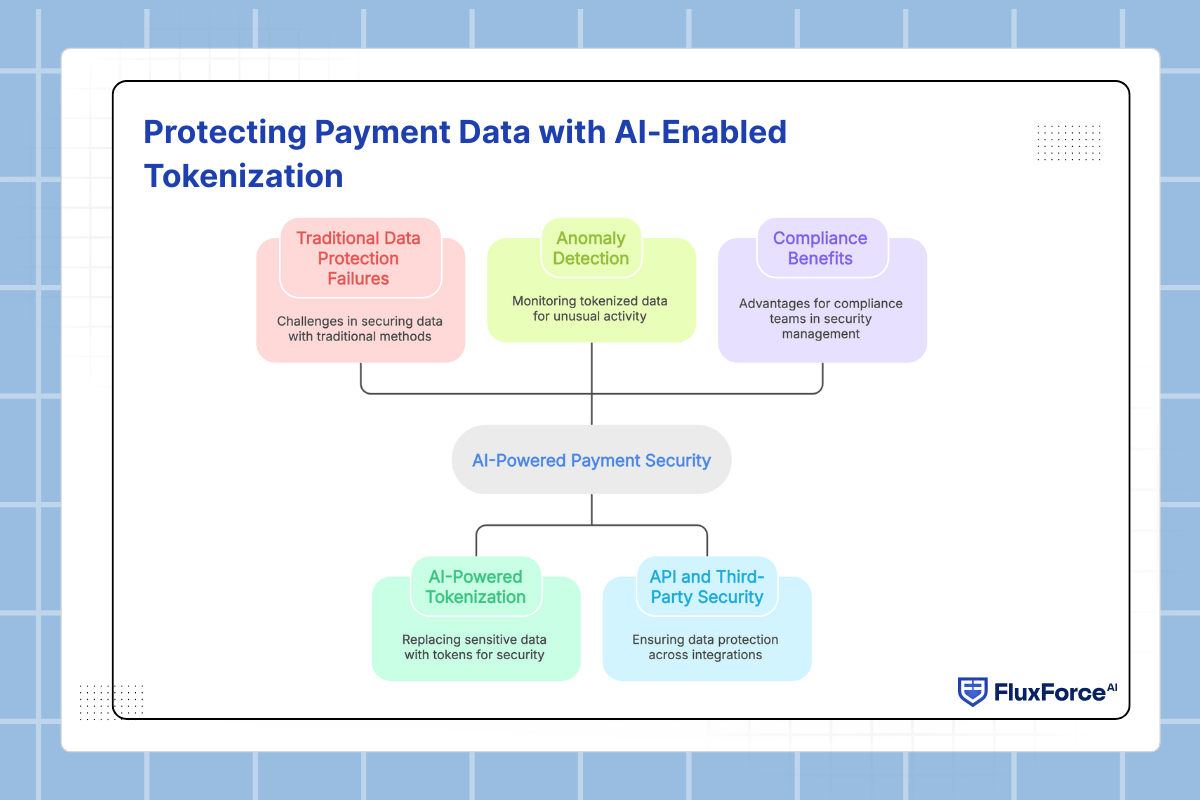 Protecting Payment Data with AI-Enabled Tokenization