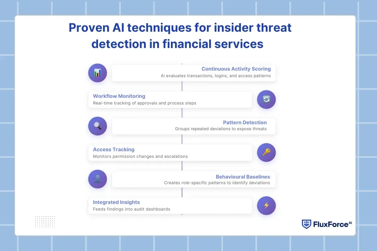 Proven AI techniques for insider threat detection in financial services