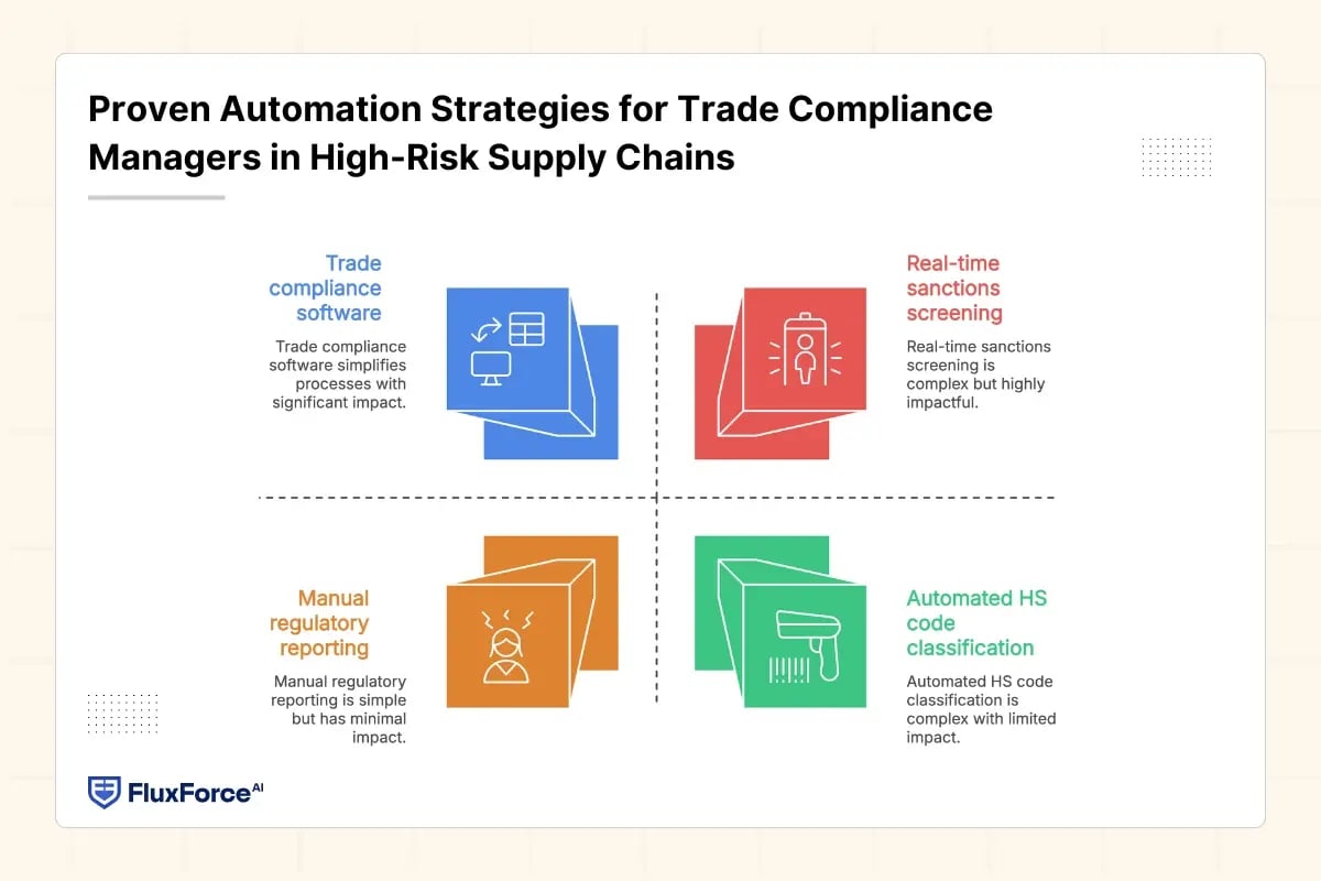 Proven Automation Strategies for Trade Compliance Managers in High-Risk Supply Chains