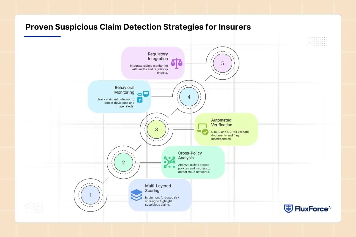 Proven Suspicious Claim Detection Strategies for Insurers