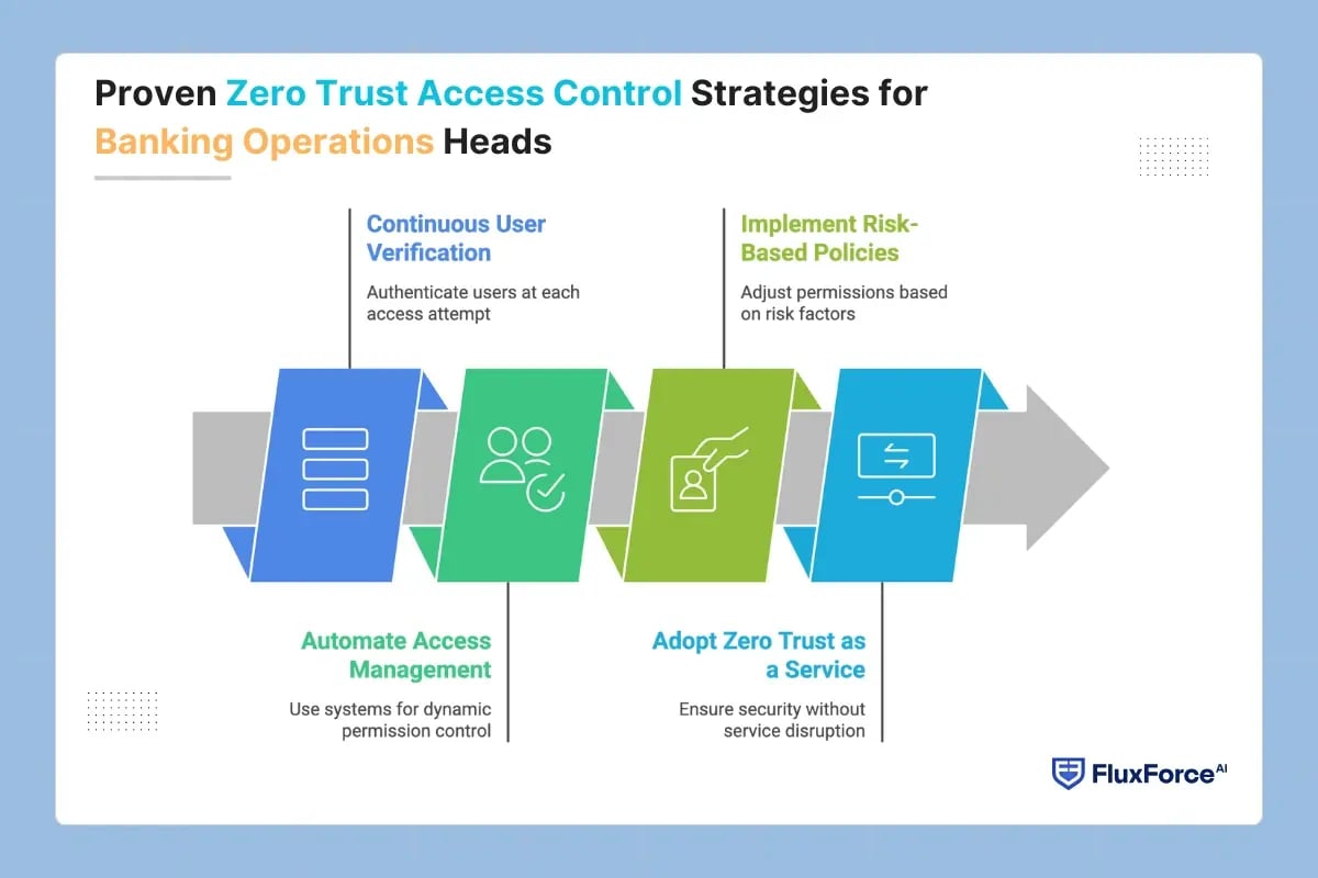 Proven Zero Trust Access Control Strategies for Banking Operations Heads