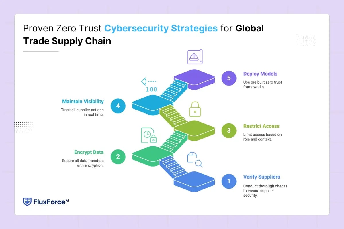 Proven Zero Trust Cybersecurity Strategies for Global Trade Supply Chain