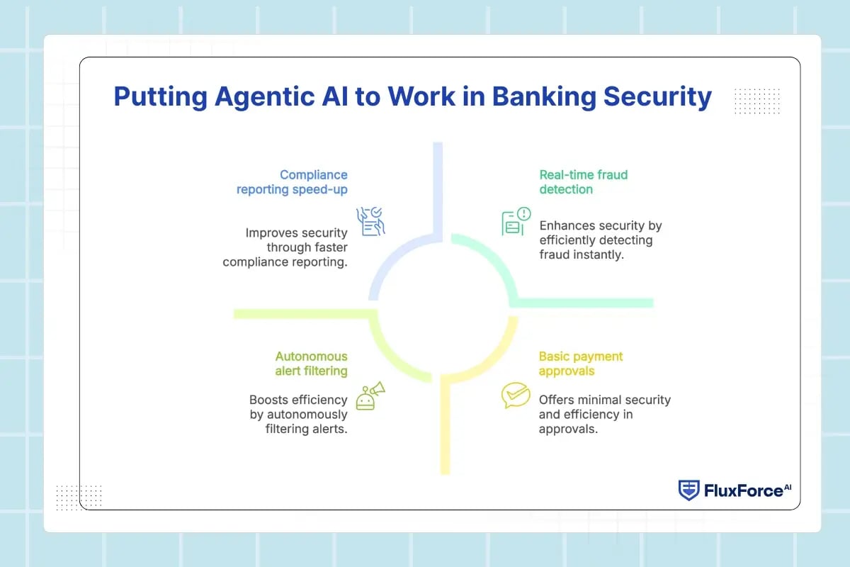 Putting Agentic AI to Work in Banking Security
