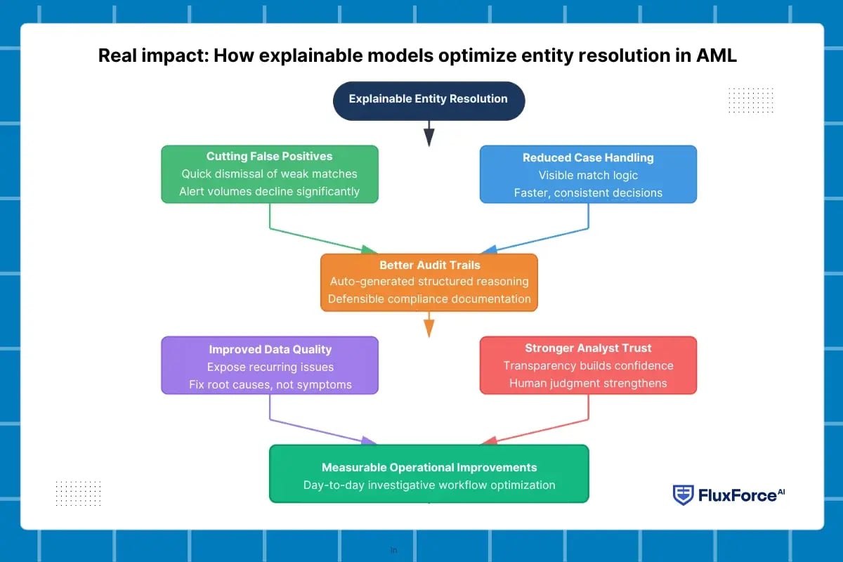 Real impact_ How explainable models optimize entity resolution in AML