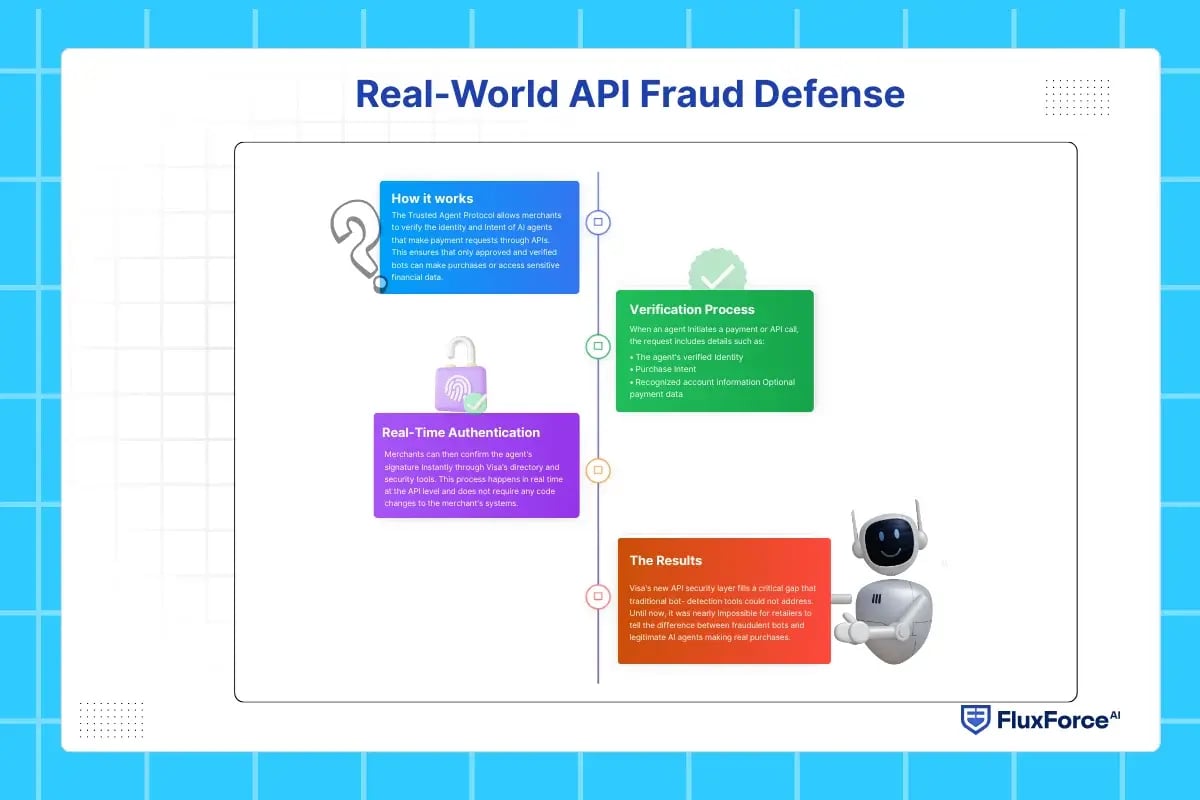Real-World API fraud defense