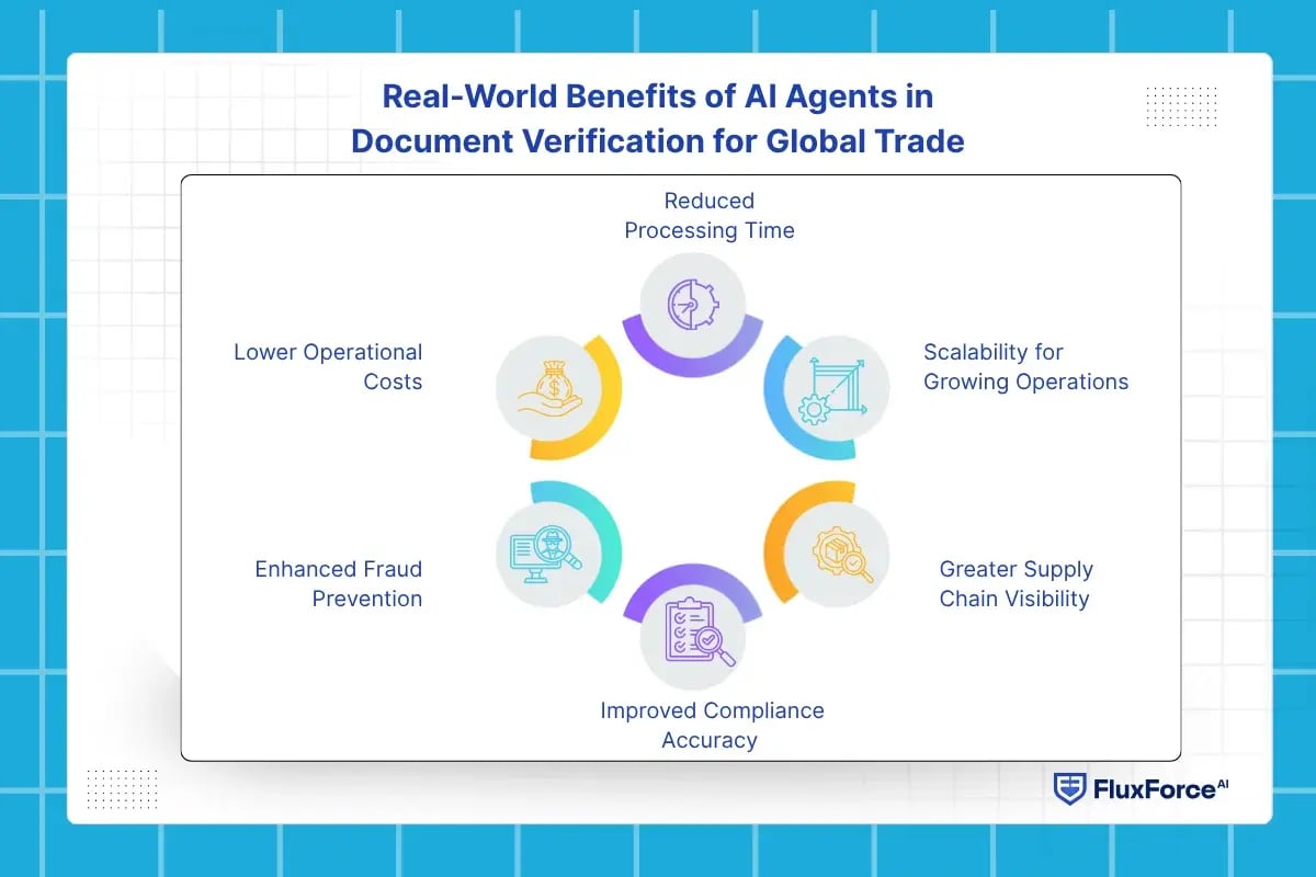 Real-World Benefits of AI Agents in Document Verification for Global Trade