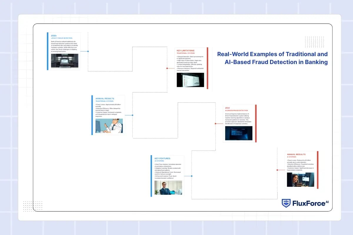 Real-World Examples of Traditional and AI-Based Fraud Detection in Banking